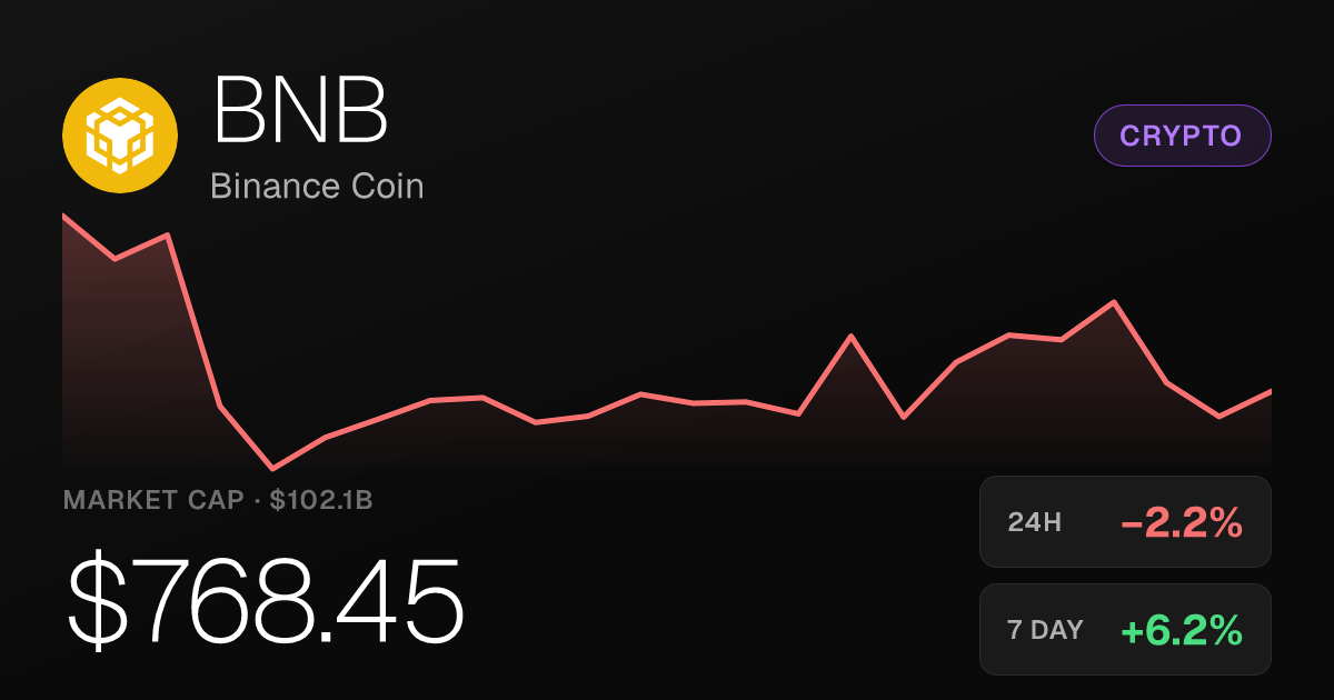 Binance Coin Slips 2.19% on the Day but Holds Strong Weekly and Monthly Gains