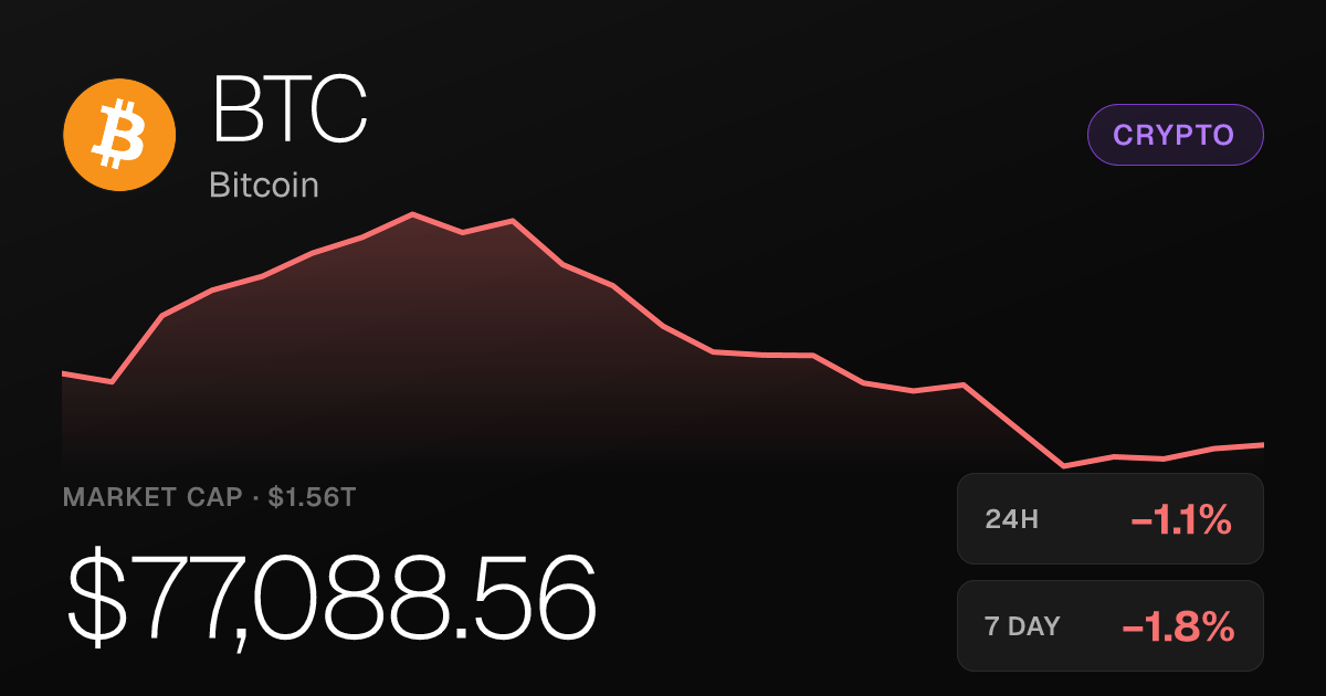 Bitcoin Slips 1% on the Day but Holds Strong 30-Day Gains