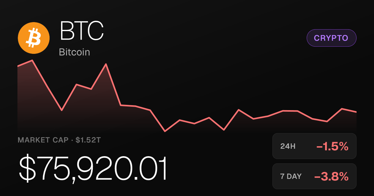 Bitcoin Slips 1.47% on the Day but Holds Steep 30-Day Gains