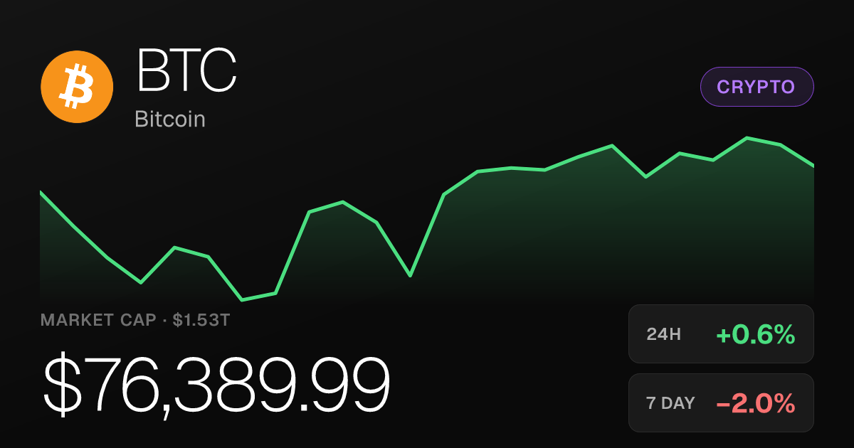 Bitcoin Edges Up 0.62% to $76,389.99 as 30-Day Gain Holds at 19.10%