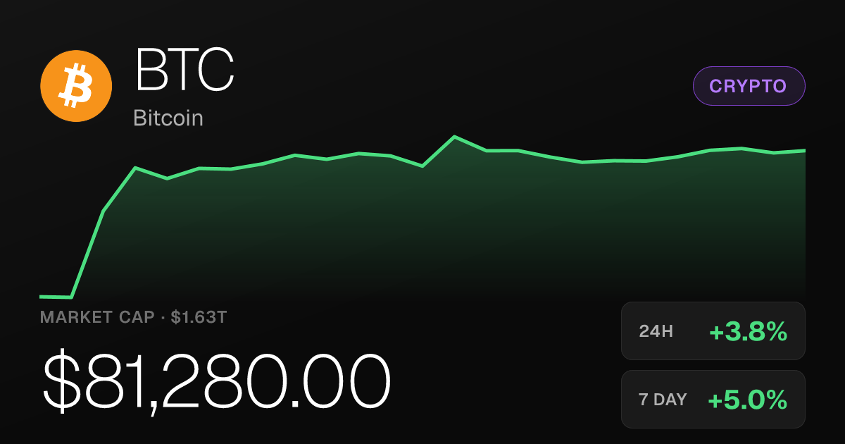 Bitcoin Rises 3.81% to $81,280 as Monthly Gains Reach 12.85%
