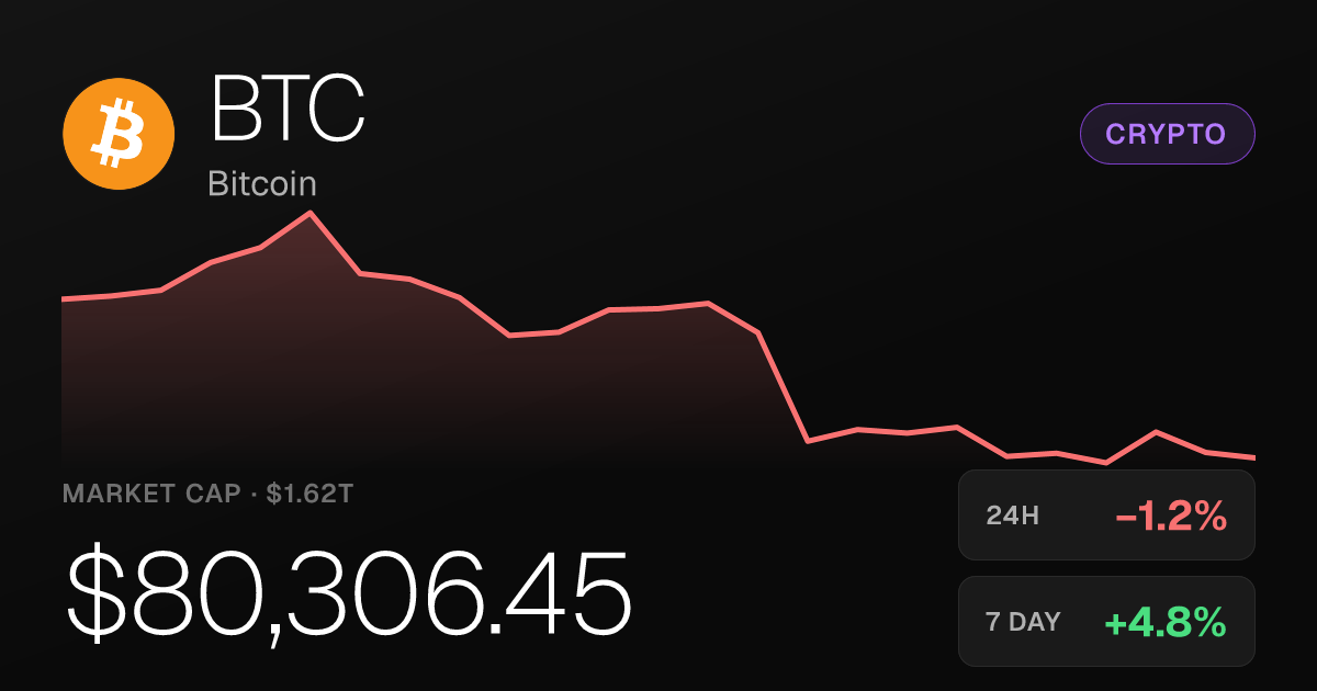 Bitcoin Slips 1.20% on the Day but Holds Weekly and Monthly Gains