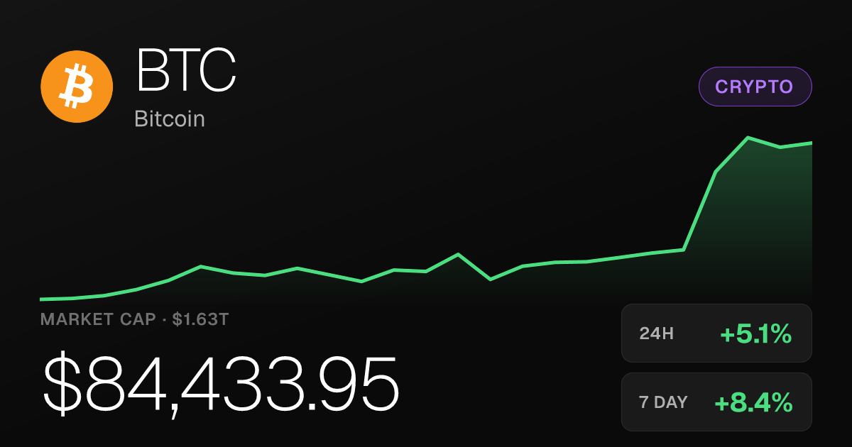Bitcoin Climbs 5.14% to $84,433.95 as Monthly Gains Reach 9.78%