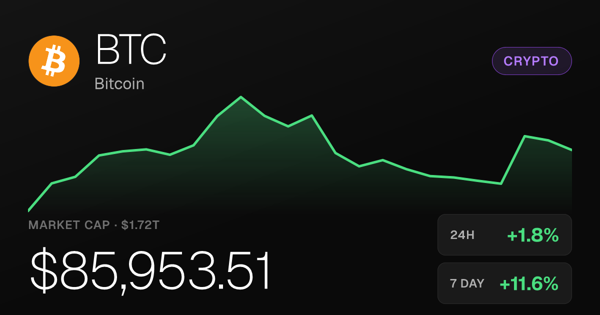 Bitcoin Rises 1.80% to $85,953.51 as Weekly Gains Top 11%