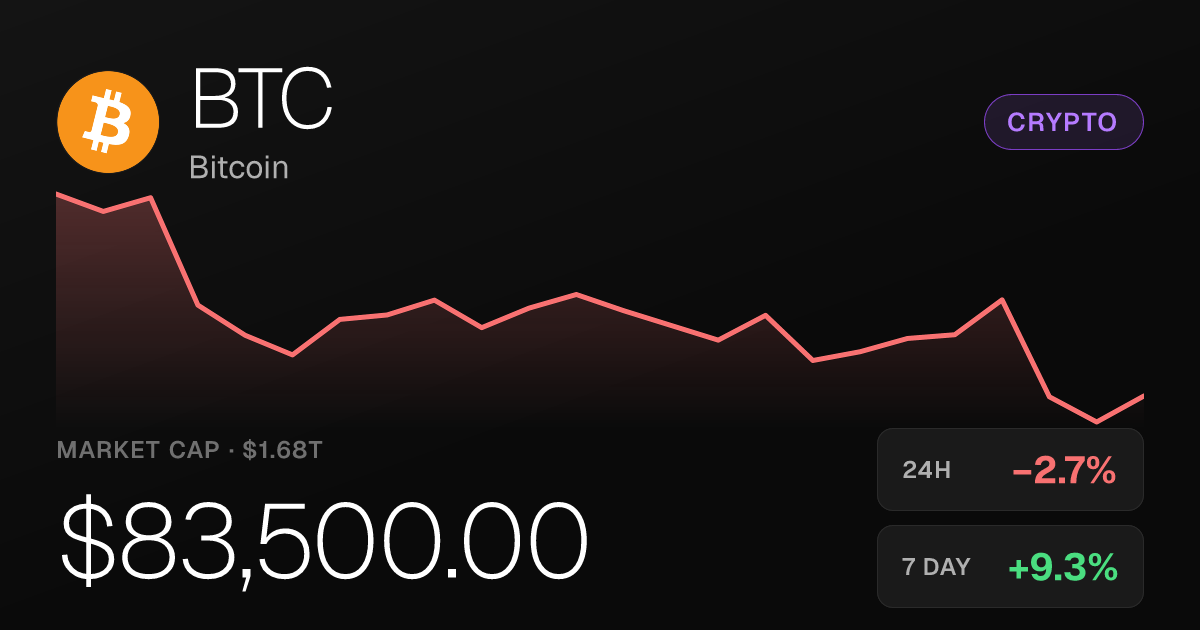 Bitcoin Falls 2.74% Friday but Holds Strong Weekly and Monthly Gains