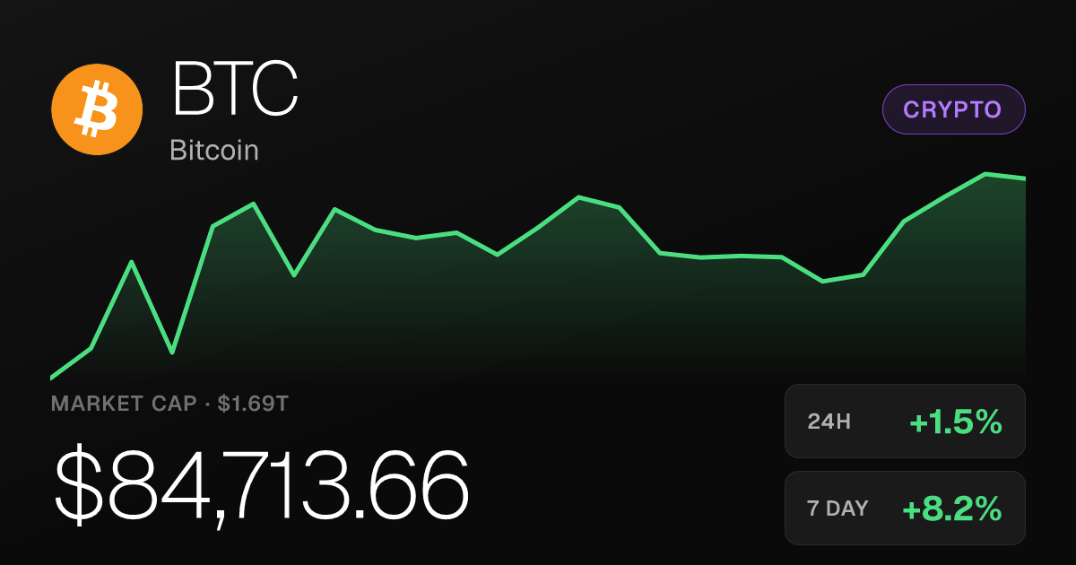 Bitcoin Climbs 1.45% to $84,713.66 as Weekly Gains Reach 8.21%