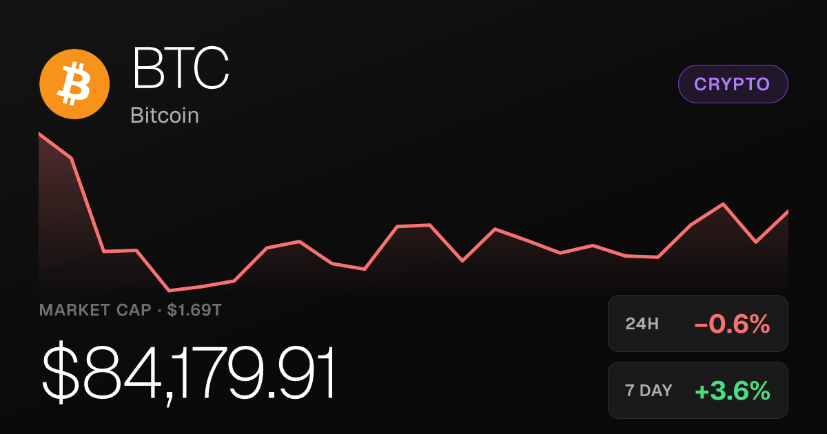 Bitcoin Slips 0.63% on the Day but Holds Strong Weekly and Monthly Gains