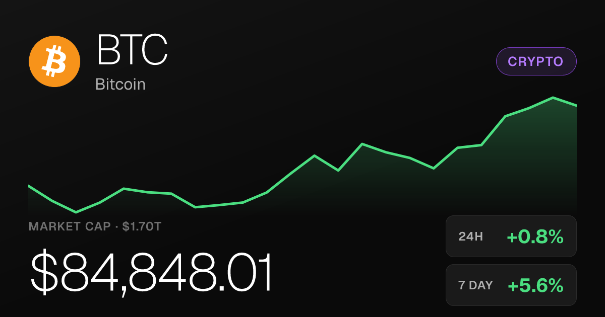 Bitcoin Edges Higher, Posting Gains Across Short and Medium-Term Windows