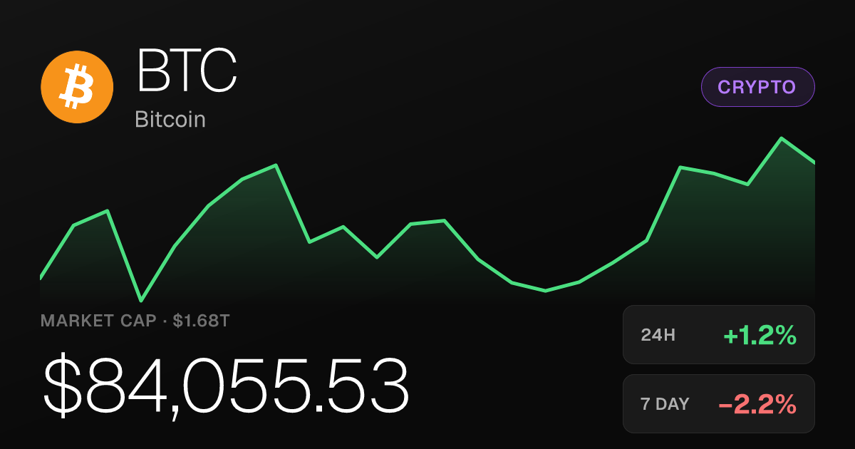 Bitcoin Rises 1.22% to $84,055.53 as Monthly Gains Hold Above 7%
