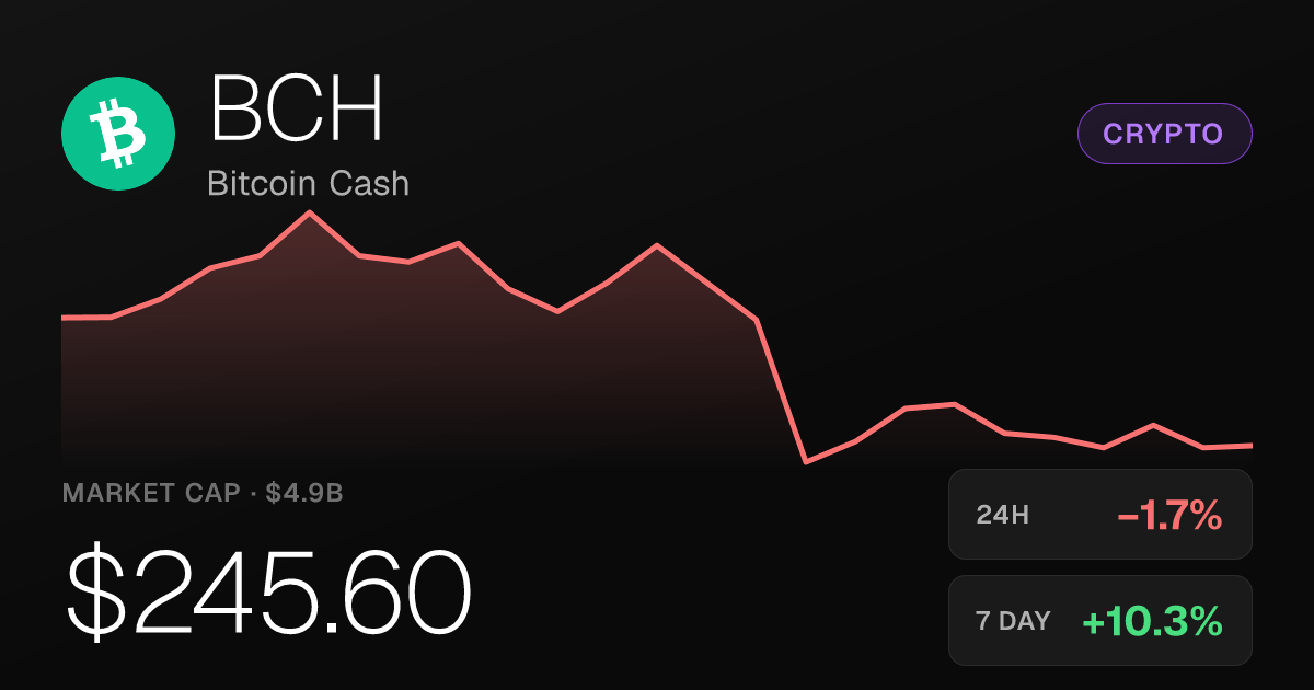 Bitcoin Cash Slips 1.73% on the Day but Holds Strong Weekly Gains