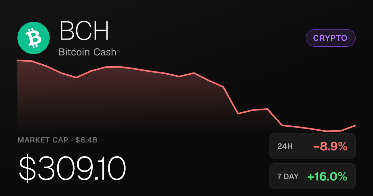 Bitcoin Cash Drops 8.93% on the Day but Holds Strong Weekly and Monthly Gains