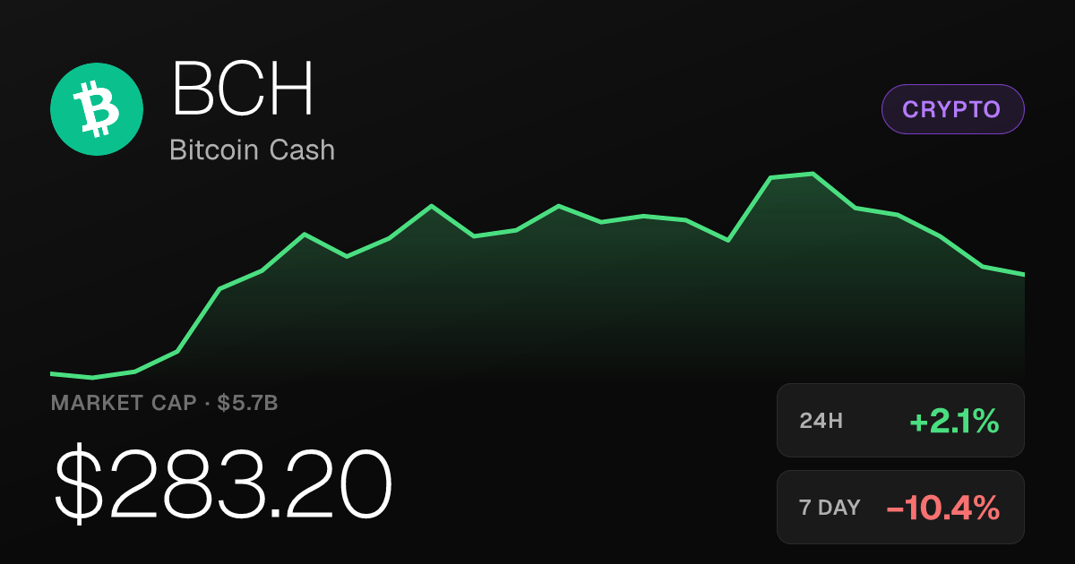 Bitcoin Cash Rises 2.13% Monday as 30-Day Gain Holds at 22.94%