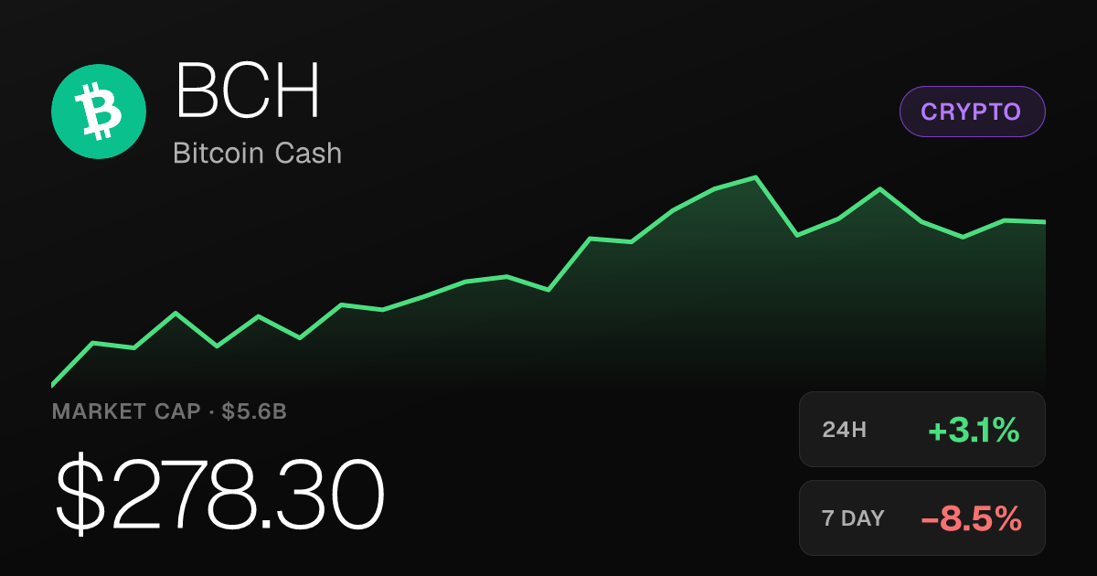 Bitcoin Cash Rises 3.07% on the Day Despite Steep Weekly Decline