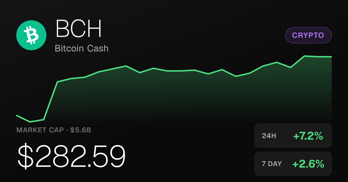 Bitcoin Cash Climbs 7.20% to $282.59, Extending Month-Long Rally