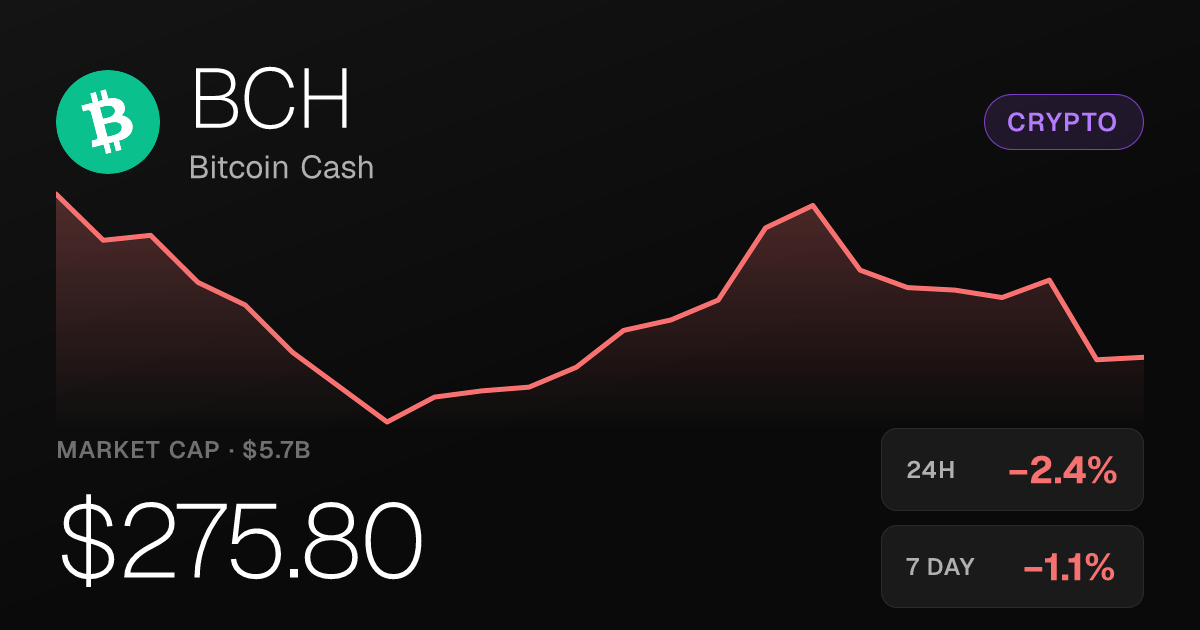 Bitcoin Cash Slips 2.40% on the Day Despite Strong 30-Day Gain