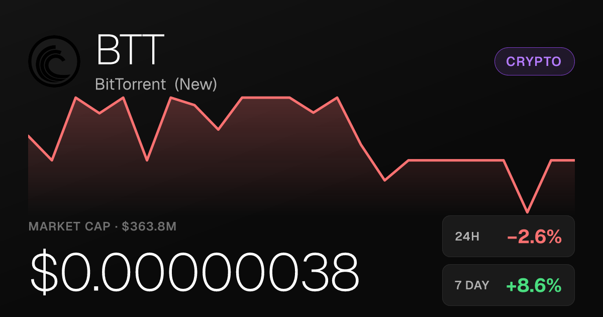 BitTorrent (New) Slips 2.56% in 24 Hours Despite Strong Weekly Gain