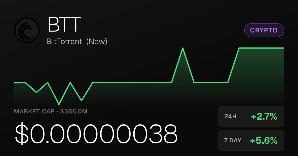 BitTorrent (New) BTT Rises 2.70% in 24 Hours, Up 5.56% on the Week