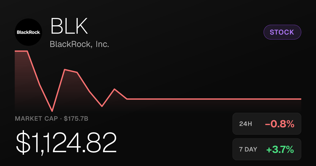BlackRock Slips 0.80% Monday but Holds Strong Weekly and Monthly Gains