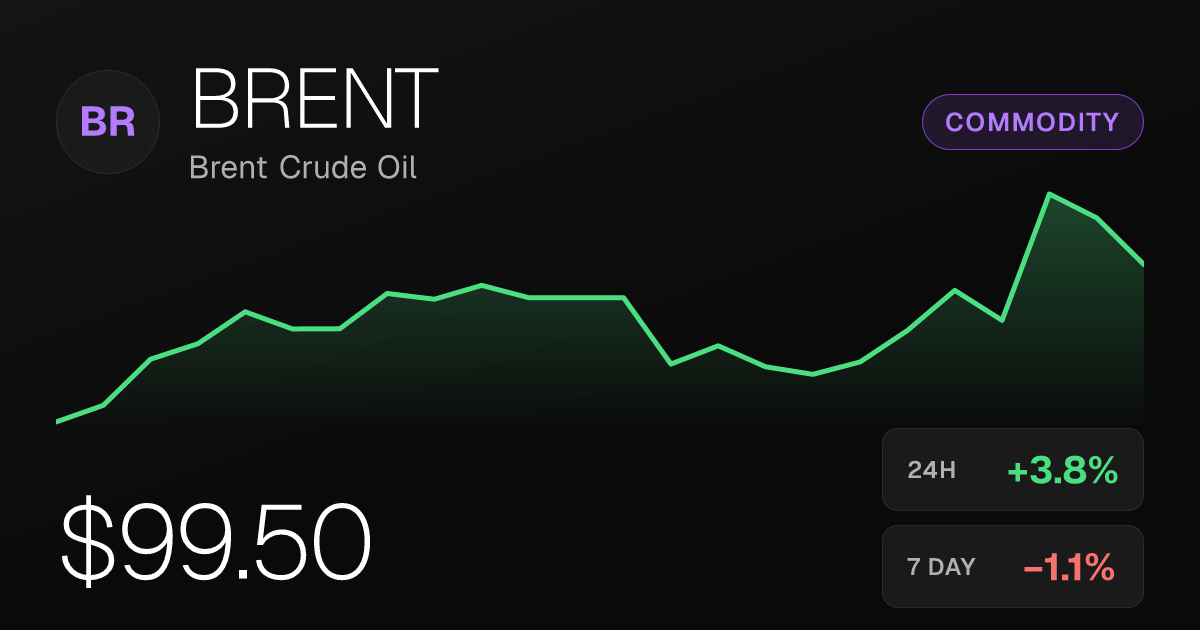 Brent Crude Climbs 3.80% to $99.50 on September 24