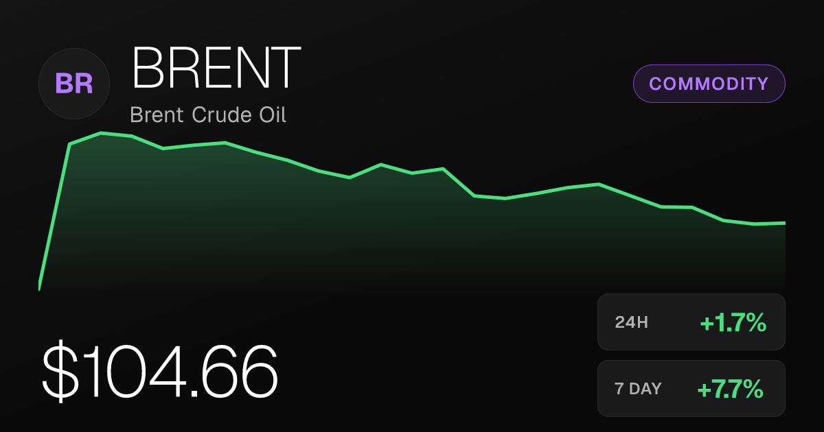Brent Crude Climbs 1.69% to $104.66 as Weekly Gains Reach 7.71%