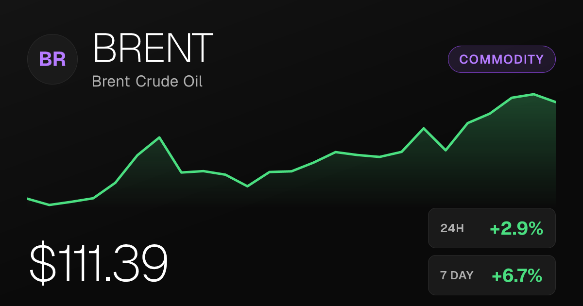 Brent Crude Climbs 2.90% to $111.39 as Monthly Gains Reach Nearly 12%