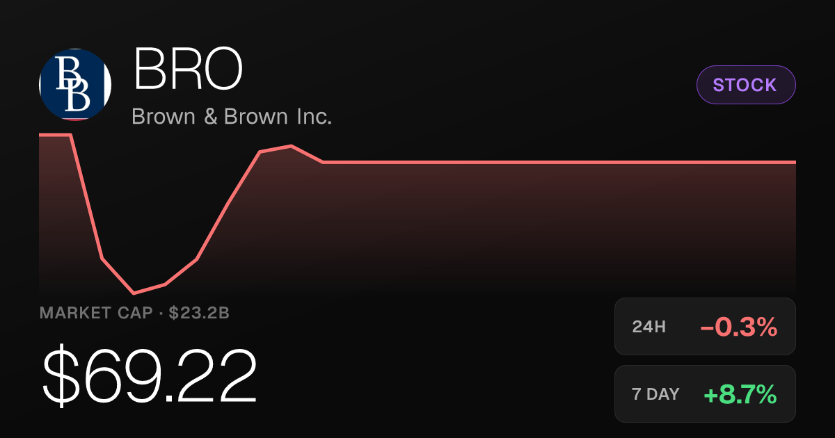 Brown & Brown Slips 0.27% but Holds Strong Weekly and Monthly Gains