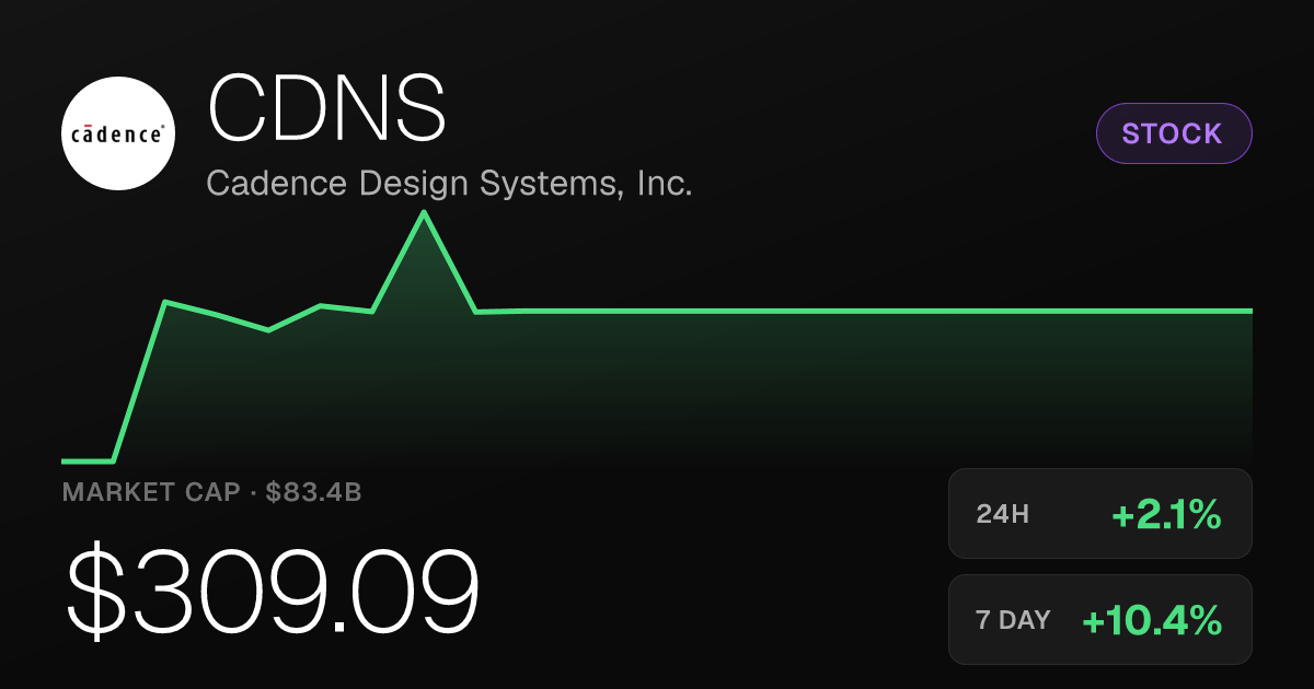 Cadence Design Systems Rises 2.07% to $309.09, Extends Weekly Gain to 10.39%