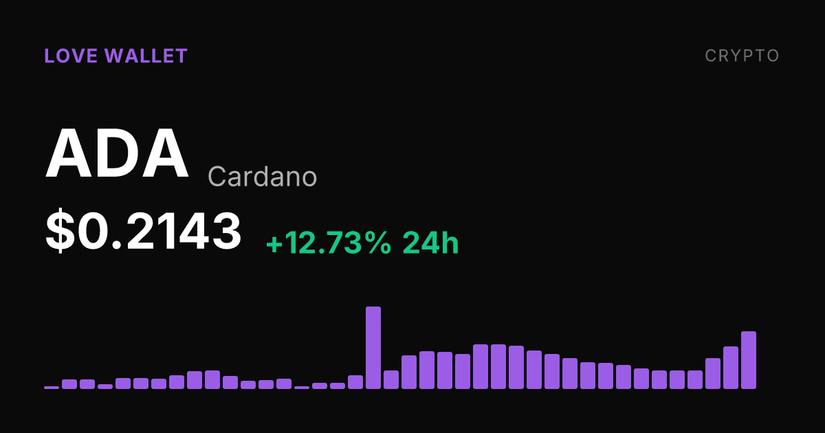 Cardano Surges 12.73% in 24 Hours, Extends Multiweek Rally