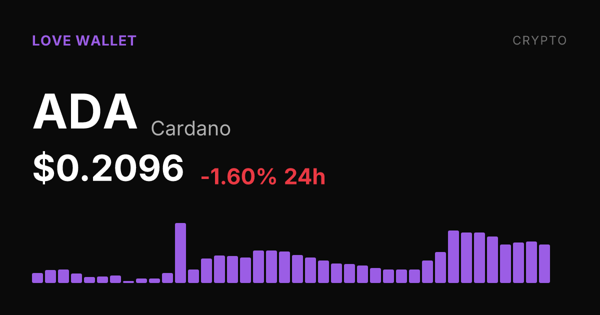 Cardano Slips 1.60% on the Day, Holds Onto Strong 30-Day Gains