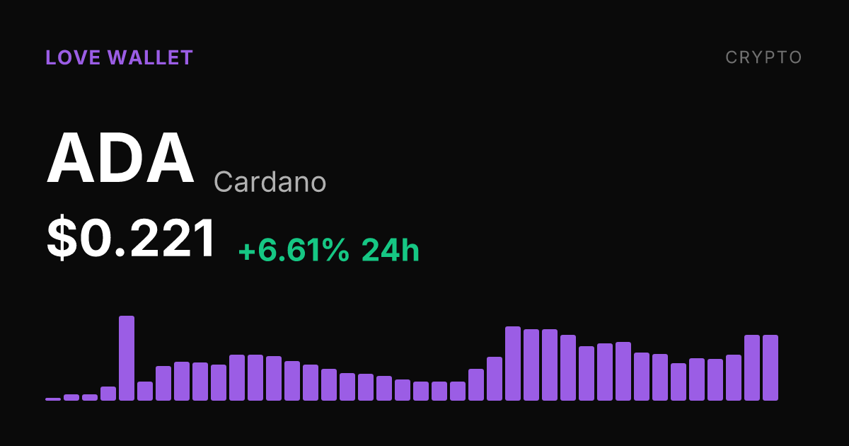 Cardano Rises 6.61% to $0.221 as Monthly Gains Reach 13.33%
