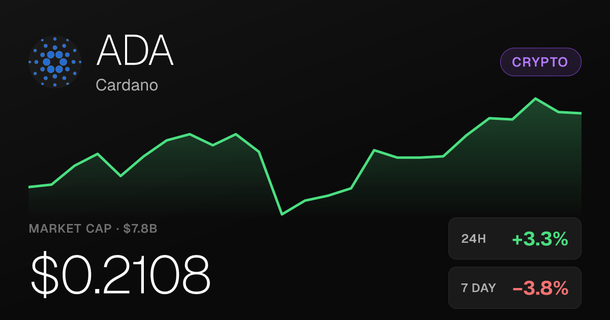 Cardano Gains 3.28% Monday but Remains Down on the Week