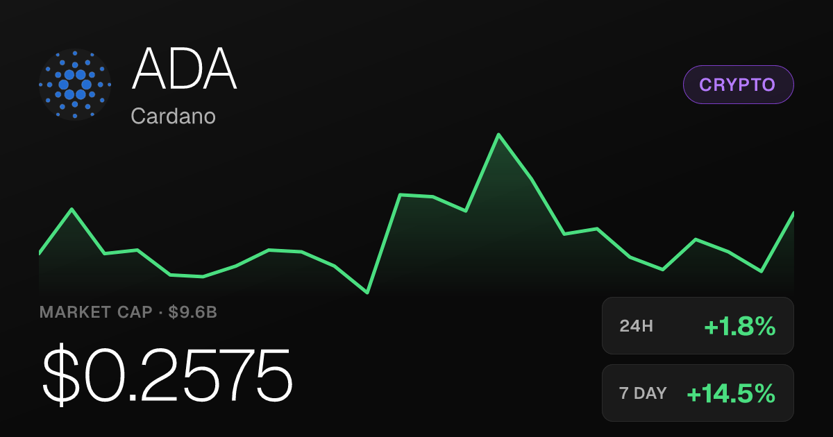 Cardano Rises 1.78% Saturday, Up More Than 20% Over Past Month