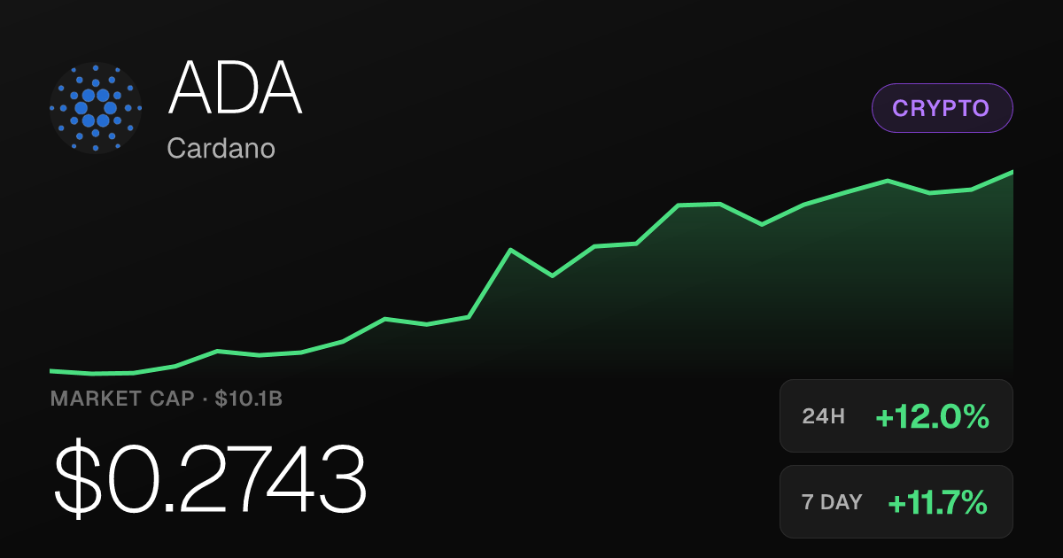 Cardano Surges 11.96% in 24 Hours, Extends Month-Long Rally