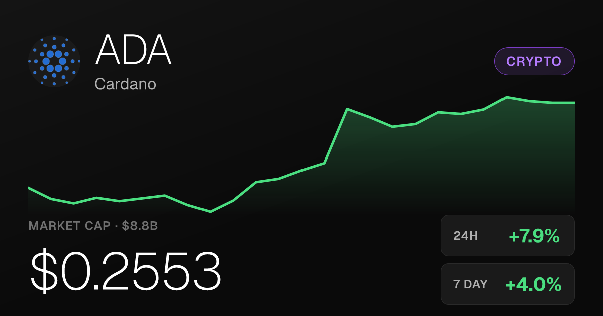 Cardano Climbs 7.95% in 24 Hours as 30-Day Gains Reach 20.25%