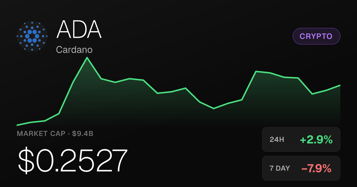 Cardano Rises 2.93% on the Day Amid Wider Weekly Decline
