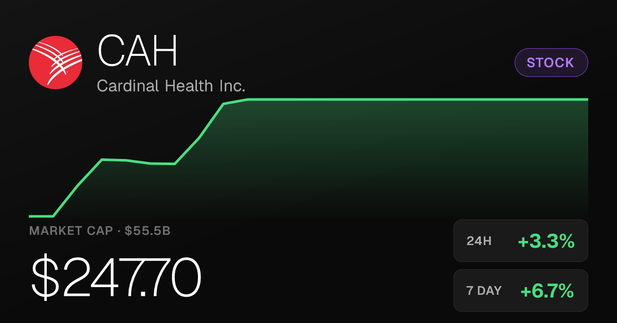 Cardinal Health Rises 3.32% to $247.70 on Strong Weekly Momentum