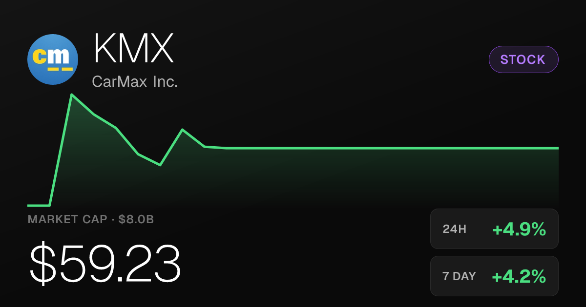 CarMax Rises 4.87% on the Day, Shares Settle at $59.23