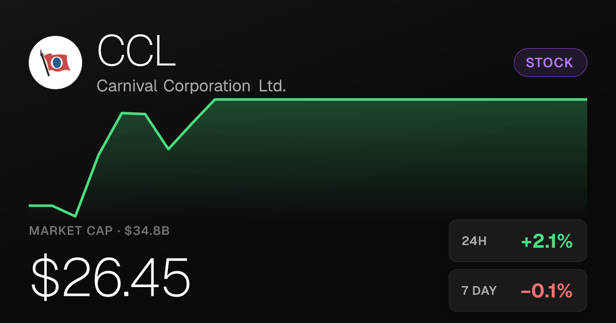Carnival Corporation Gains 2.10% Tuesday, Up 21.14% Over Past Month