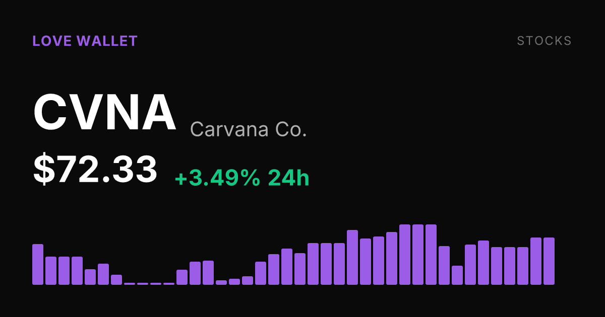 Carvana Shares Rise 3.49% as 30-Day Gain Reaches Nearly 20%