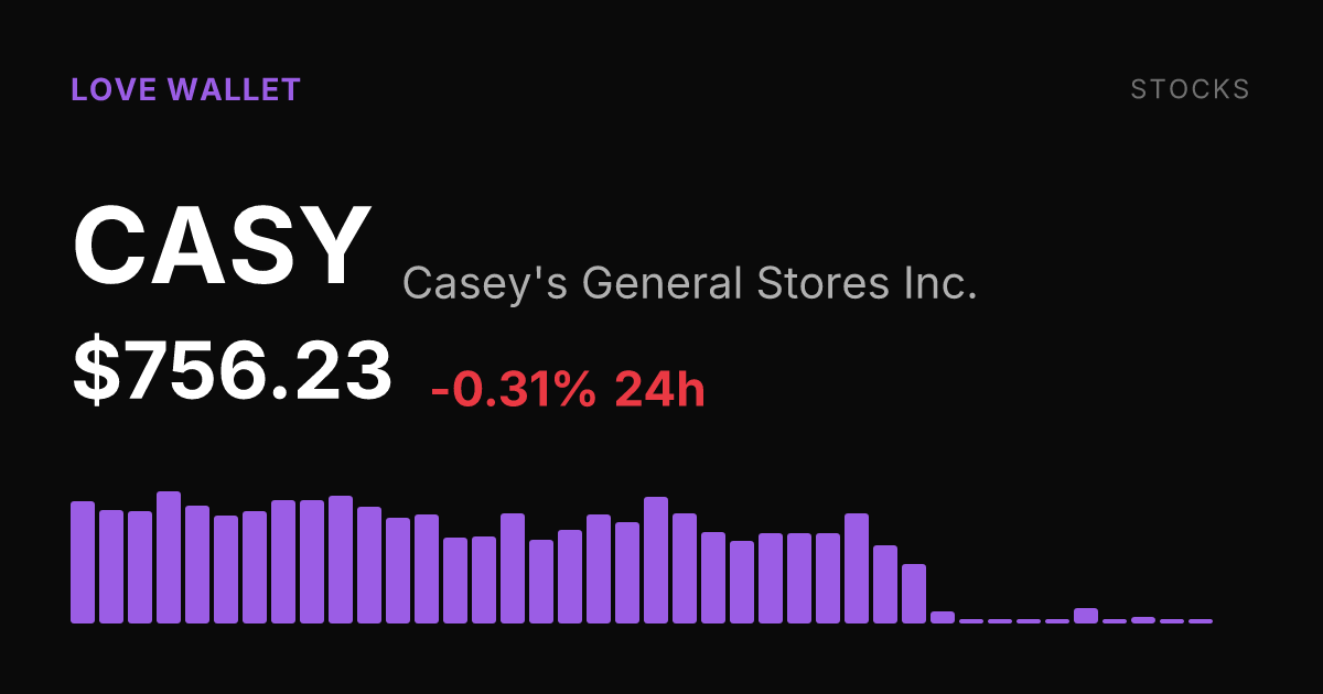 Casey's General Stores Slips 0.31% as 30-Day Slide Reaches 8.91%