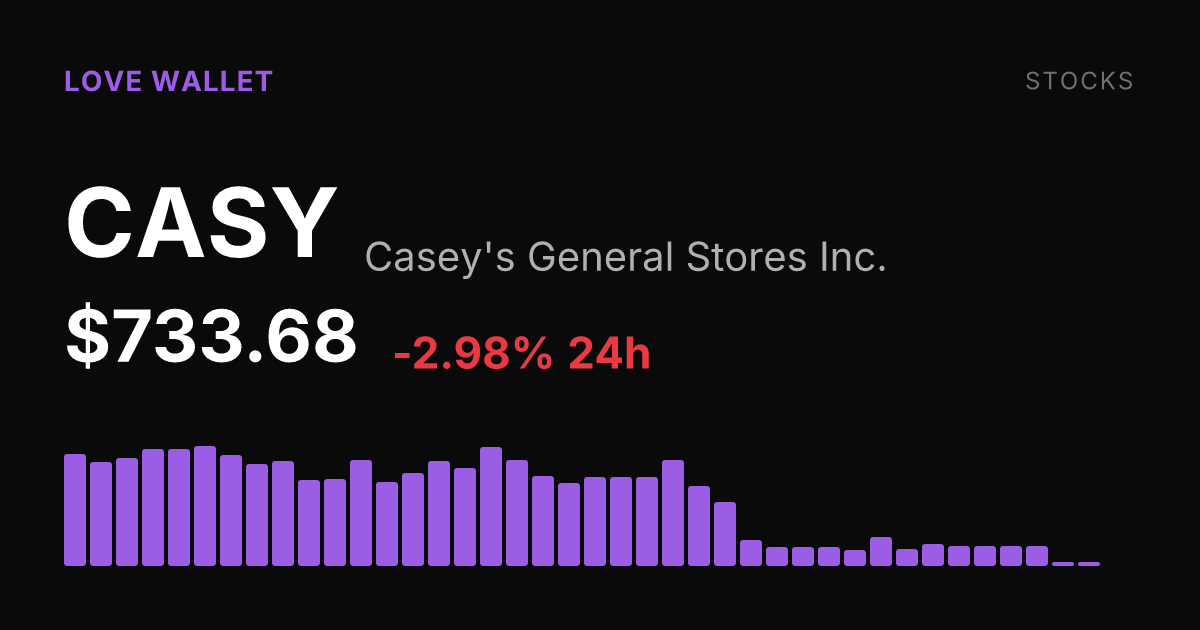 Casey's General Stores Slides 2.98% as Shares Fall to $733.68