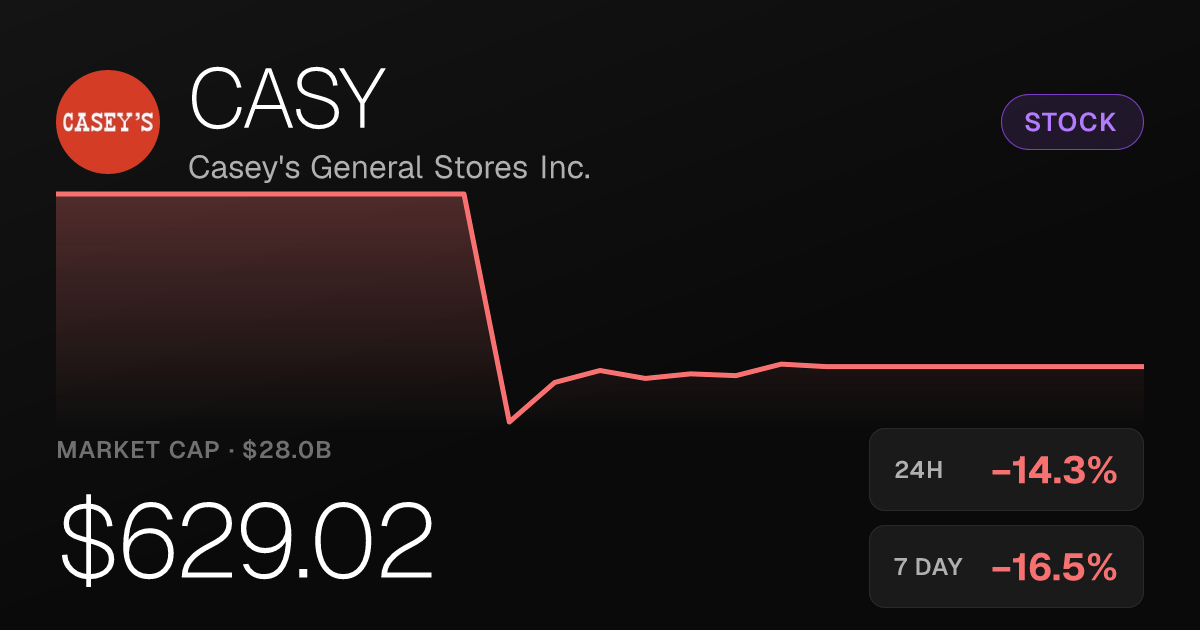 Casey's General Stores Slides 14.27% as Losses Deepen Over 30 Days