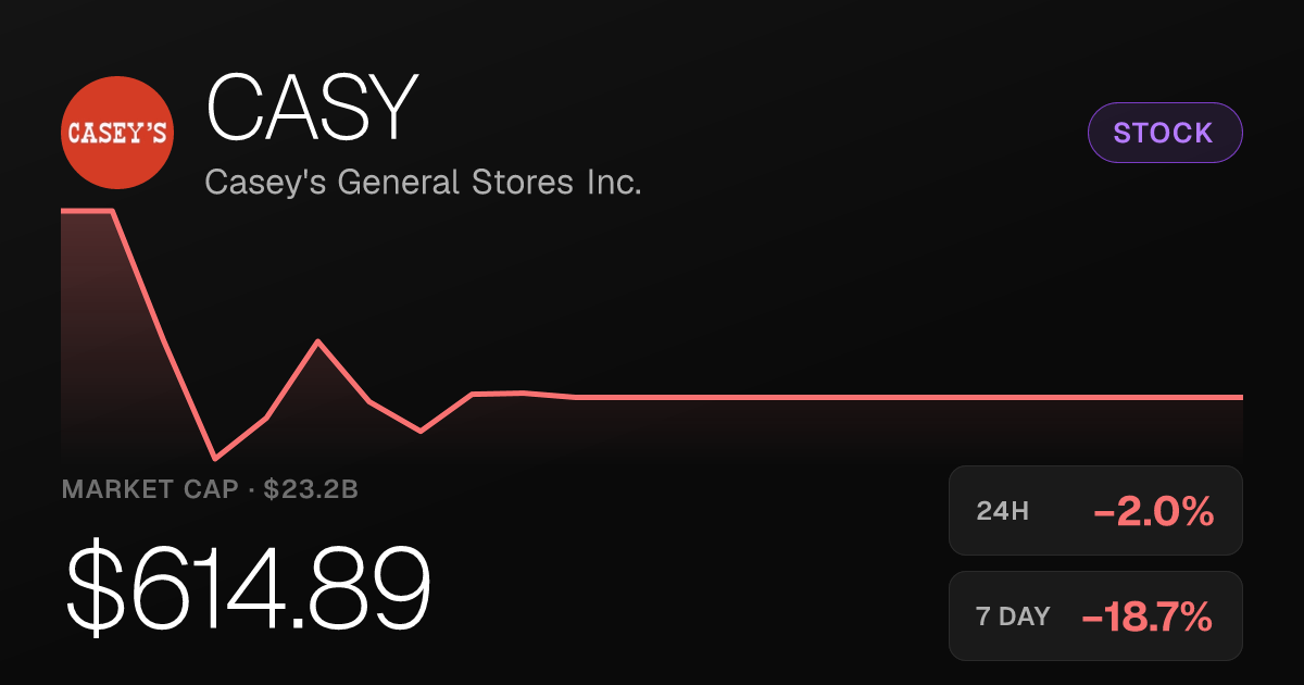 Casey's General Stores Slides 2% as Month-Long Selloff Deepens