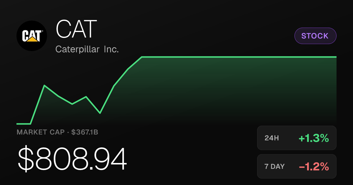 Caterpillar Rises 1.28% in Session but Remains Down on Longer Horizons