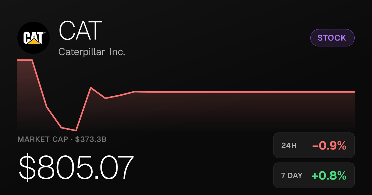 Caterpillar Slips 0.87% Thursday but Posts Modest Weekly Gain