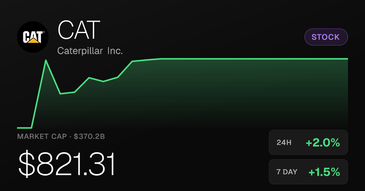 Caterpillar Rises 2.02% to $821.31 as Weekly Gains Hold Steady