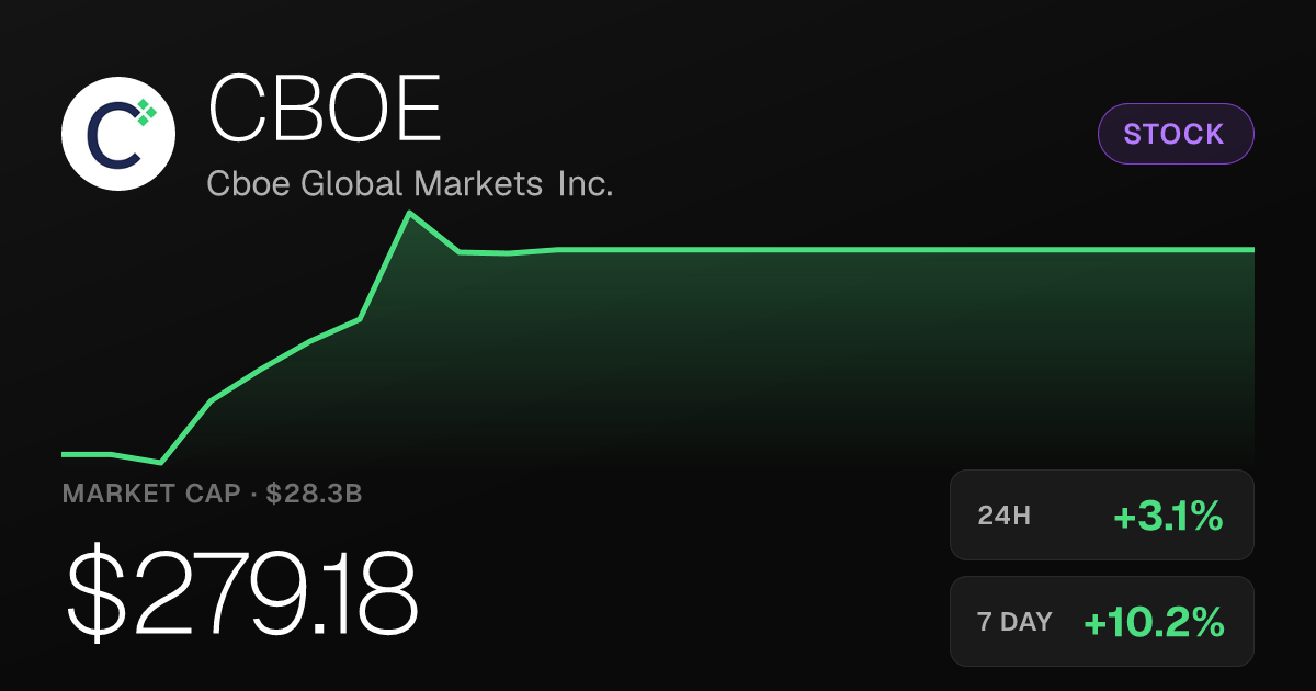 Cboe Global Markets Climbs 3.09% Tuesday, Up More Than 10% for the Week