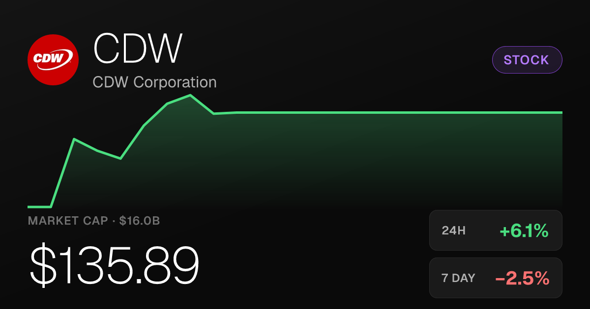 CDW Corporation Rises 6.10% on the Day Despite Deeper Monthly Slide