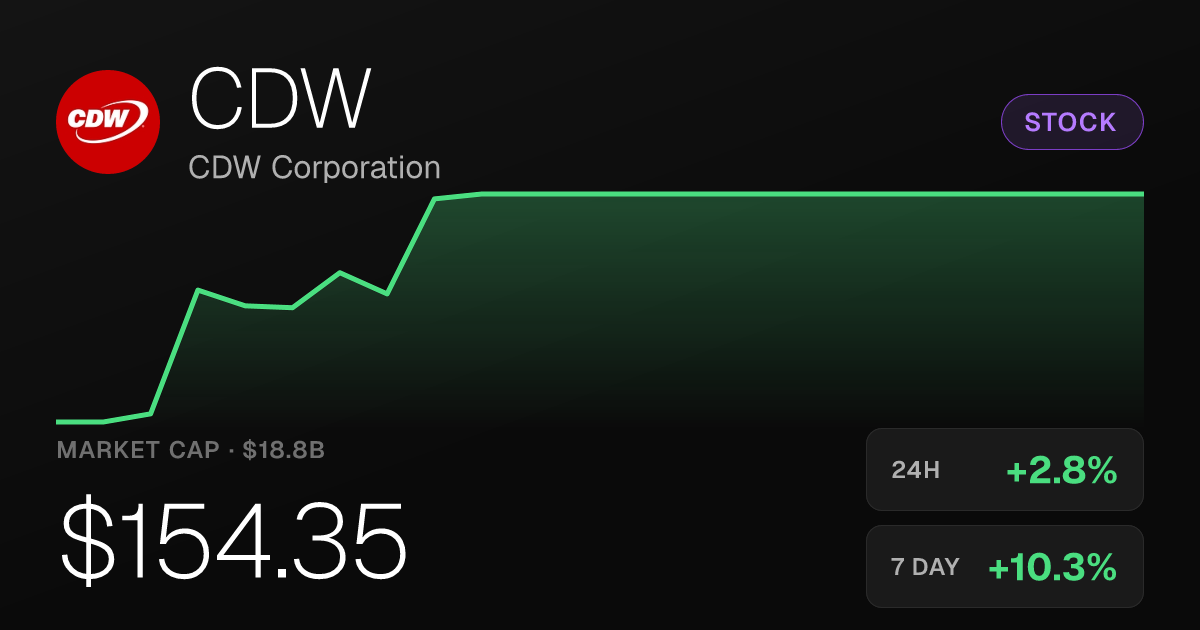 CDW Corporation Rises 2.80% as Weekly Gain Reaches 10.34%
