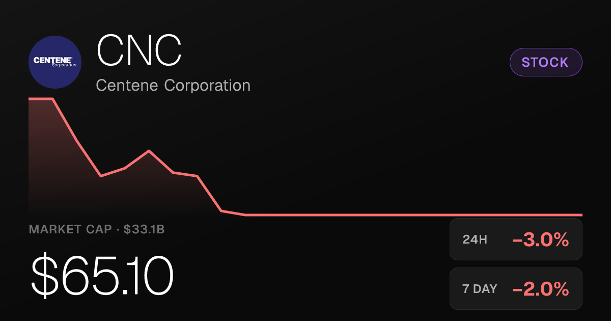 Centene Corporation Slides Nearly 3% as Shares Dip to $65.10